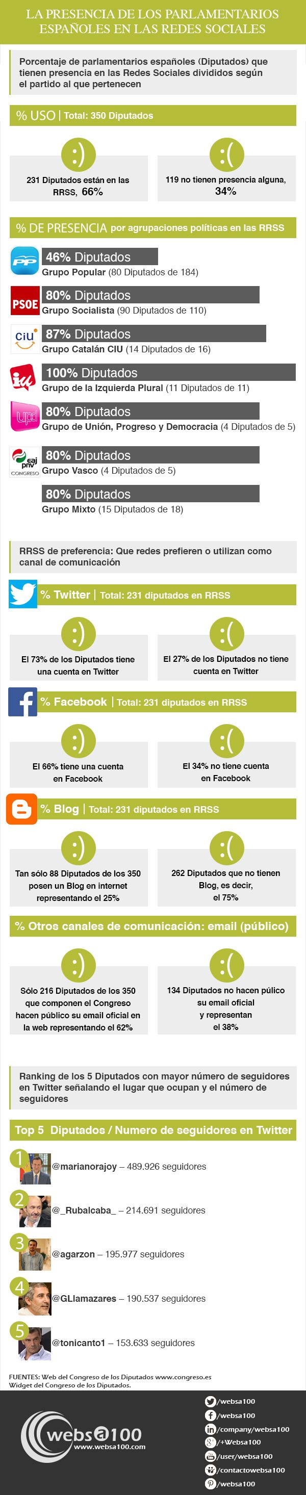 Los diputados en las redes sociales