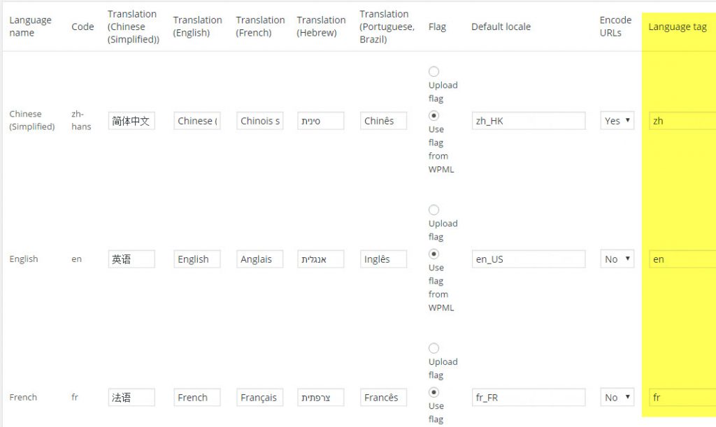 Hinzufügen des hreflang-Tags zu WordPress