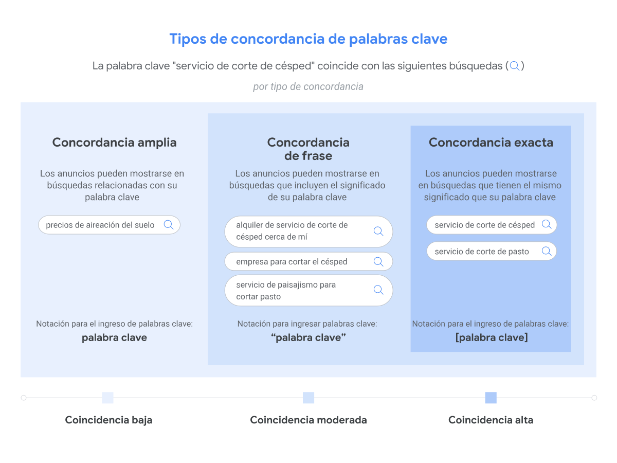 Usa diferentes combinaciones de palabras clave