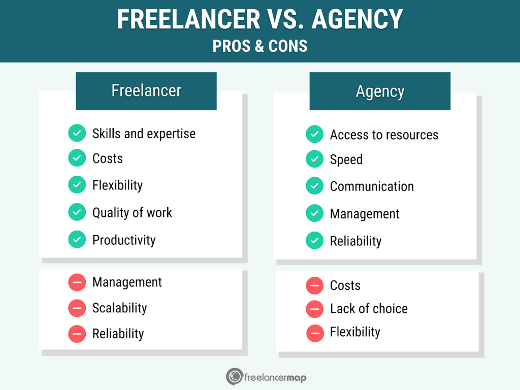 het inhuren van een bureau vs freelancer